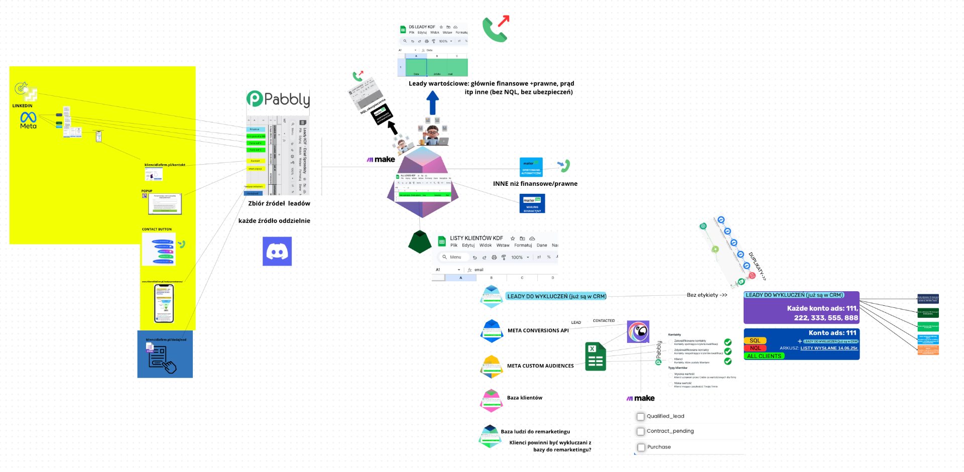 Mapa struktury lead gen – obieg leadów między kontami reklamowymi, listami wykluczeń, CRM i look-a-like audiences
